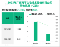 万孚生物致力于开发和提供优质的健康产品，其营收在2023年为27.64亿元