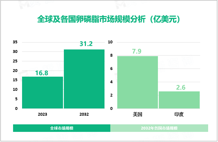 全球及各国卵磷脂市场规模分析（亿美元）