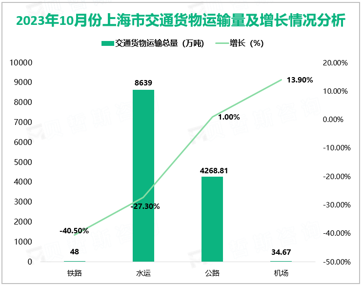 2023年10月份上海市交通货物运输量及增长情况分析