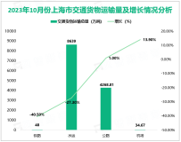 2023年10月份上海市交通货物运输总量为12990.49万吨，较去年同月增长2.3%