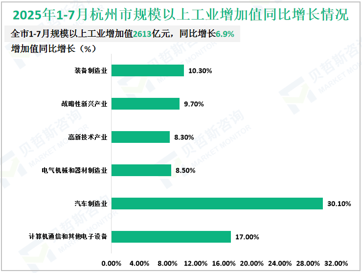2025年1-7月杭州市规模以上工业增加值同比增长情况