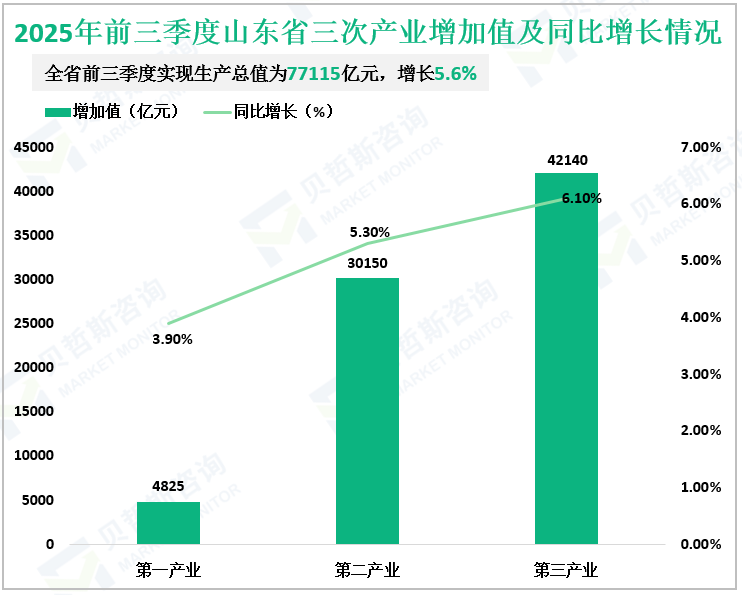 2025年前三季度山东省三次产业增加值及同比增长情况