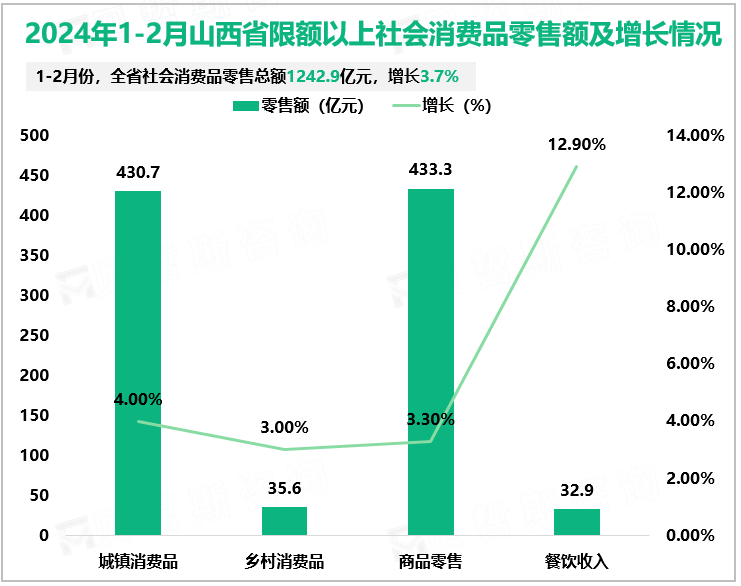 2024年1-2月山西省限额以上社会消费品零售额及增长情况