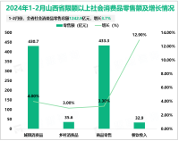2024年1-2月山西省社会消费品零售总额1242.9亿元，增长3.7%