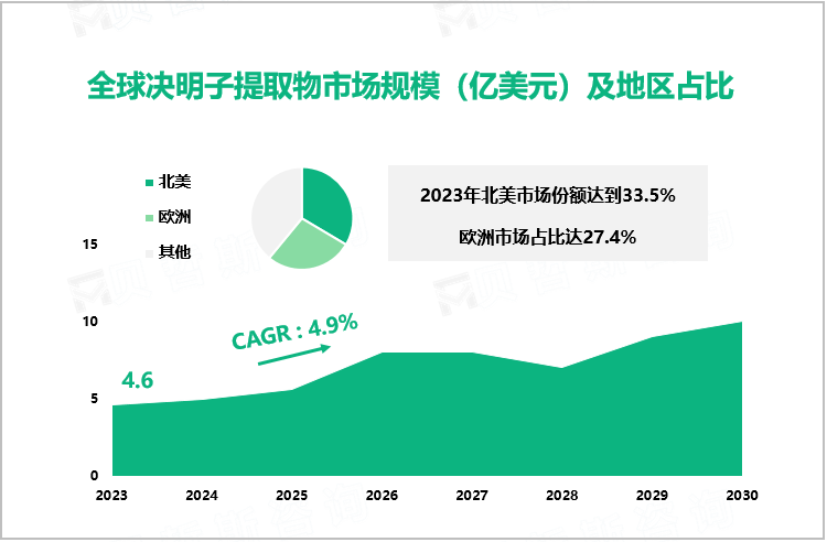 全球决明子提取物市场规模（亿美元）及地区占比