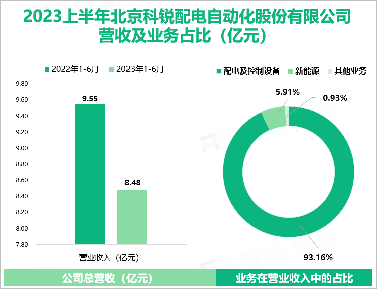 2023上半年北京科锐配电自动化股份有限公司 营收及业务占比（亿元）