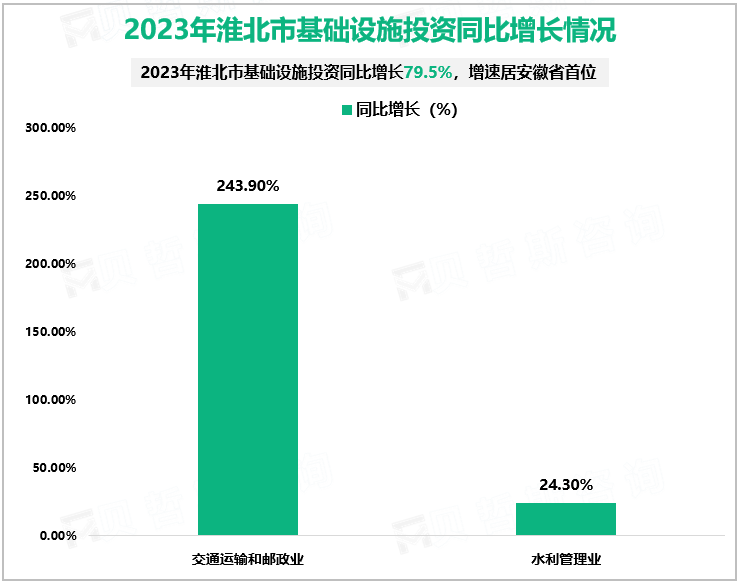 2023年淮北市基础设施投资同比增长情况