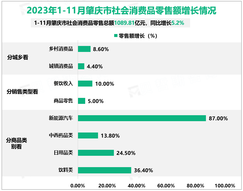 2023年1-11月肇庆市社会消费品零售额增长情况