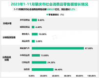 2023年1-11月肇庆市社会消费品零售总额1089.81亿元，同比增长5.2%