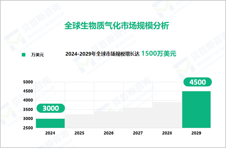 全球生物质气化市场规模分析