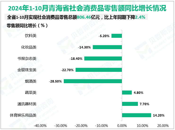 2024年1-10月青海省社会消费品零售额同比增长情况