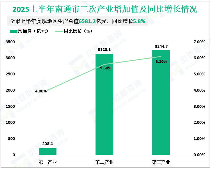 2025上半年南通市三次产业增加值及同比增长情况