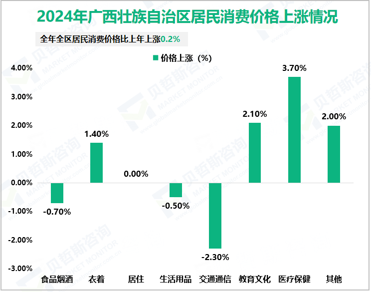 2024年广西壮族自治区居民消费价格上涨情况