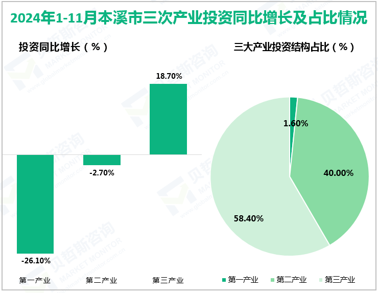 2024年1-11月本溪市三次产业投资同比增长及占比情况