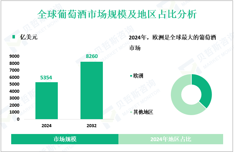 全球葡萄酒市场规模及地区占比分析