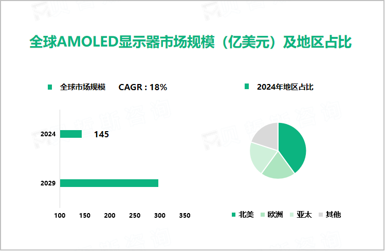 全球AMOLED显示器市场规模（亿美元）及地区占比