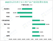 2025年1-7月西宁市规模以上工业增加值同比增长0.7%