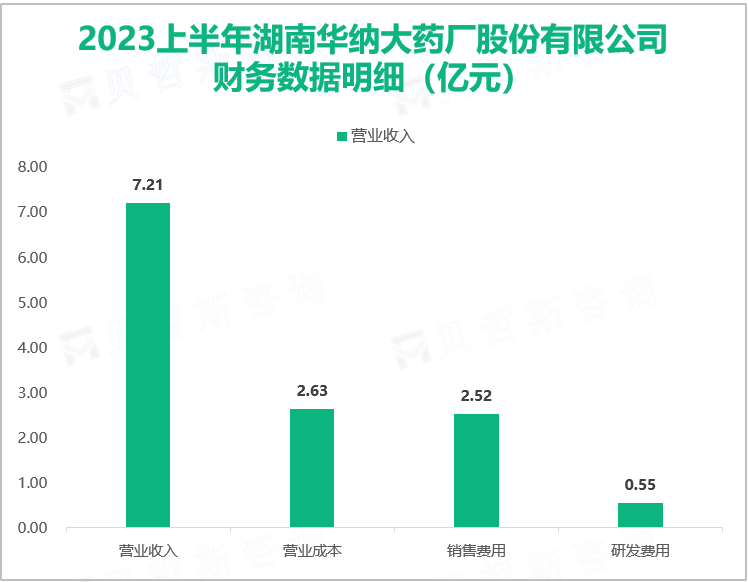 2023上半年湖南华纳大药厂股份有限公司 财务数据明细（亿元）