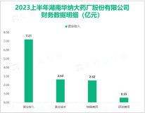 华纳药厂业绩呈现稳定增长的态势，最终其营收在2023上半年达到7.21亿元

