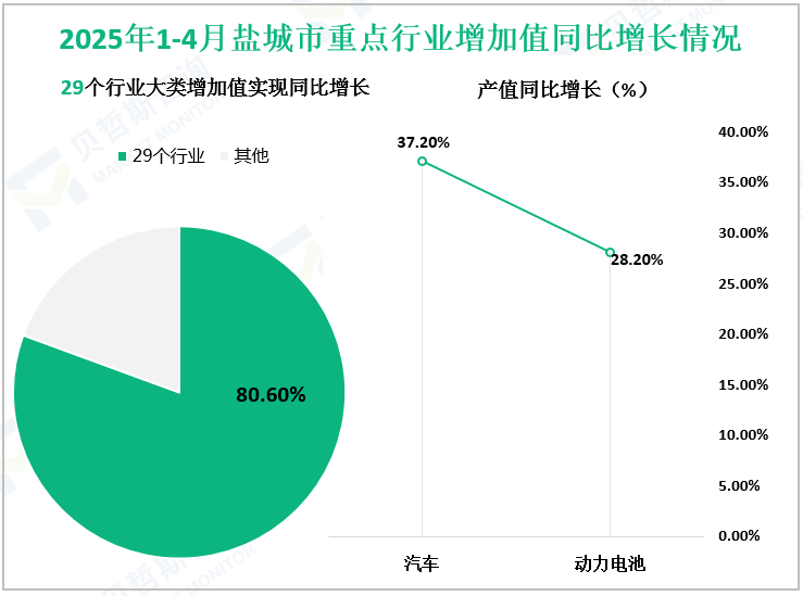 2025年1-4月盐城市重点行业增加值同比增长情况