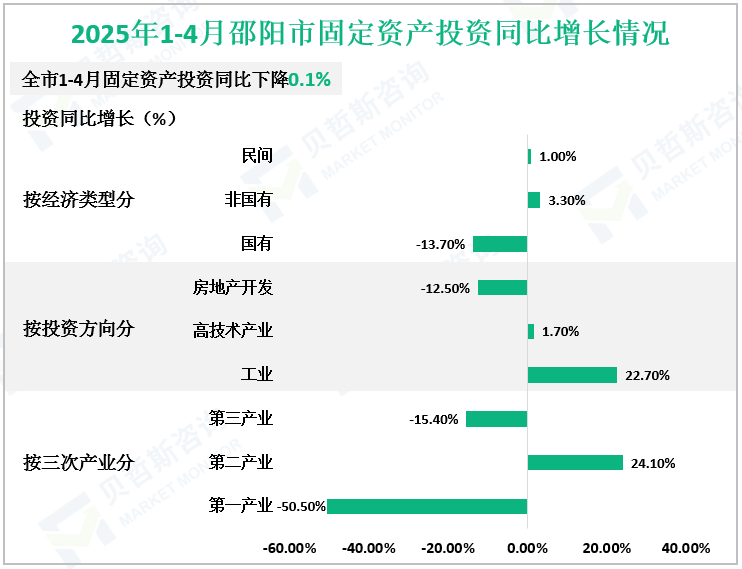 2025年1-4月邵阳市固定资产投资同比增长情况