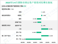 2025年1-4月邵阳市规模工业总产值同比增长8.1%