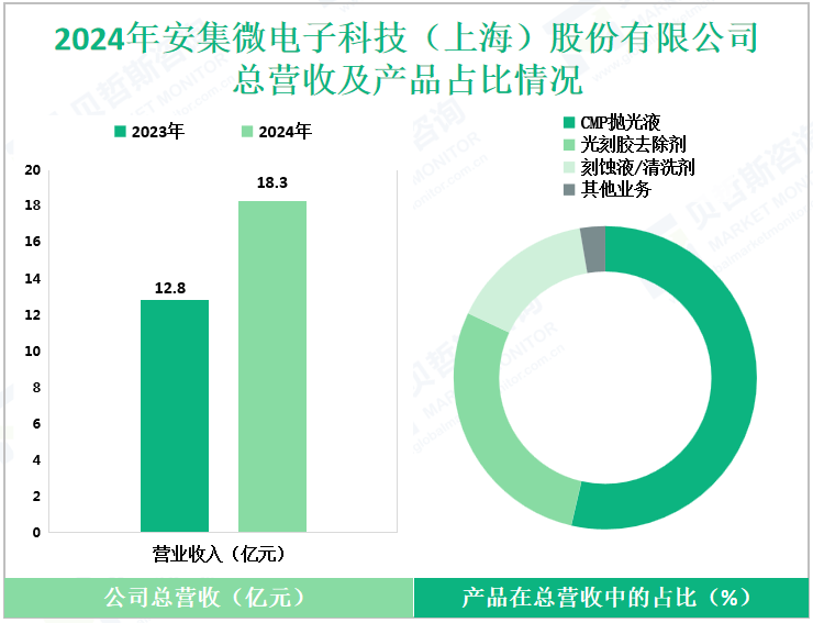 2024年安集微电子科技（上海）股份有限公司总营收及产品占比情况