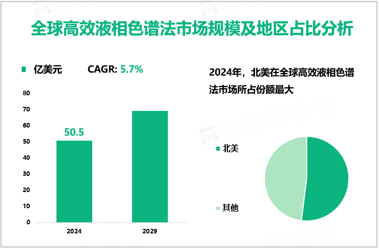 全球高效液相色谱法市场规模及地区占比分析