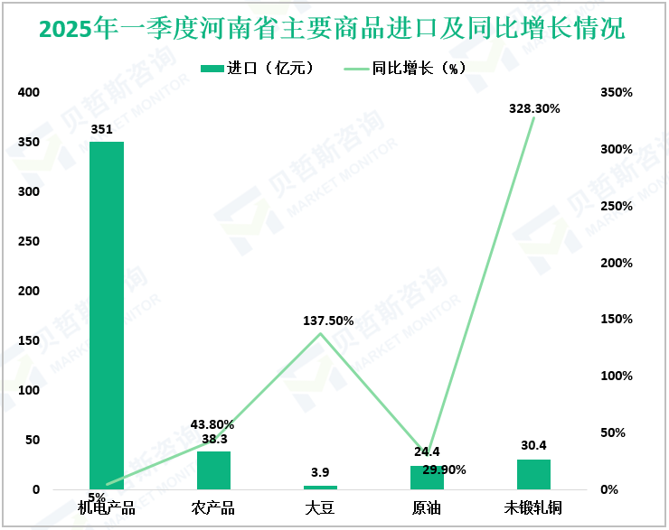 2025年一季度河南省主要商品进口及同比增长情况