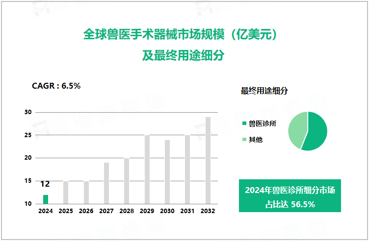 全球兽医手术器械市场规模（亿美元）及最终用途细分