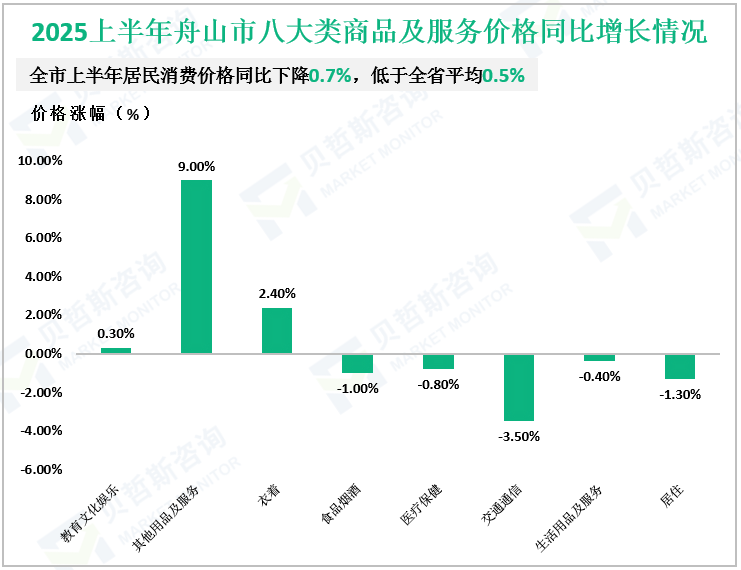 2025上半年舟山市八大类商品及服务价格同比增长情况