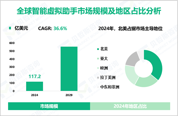 全球智能虚拟助手市场规模及地区占比分析