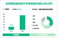 智能虚拟助手发展趋势：2024-2029年全球市场规模CAGR高达36.6%