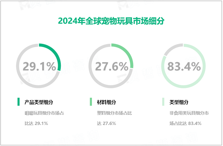 2024年全球宠物玩具市场细分