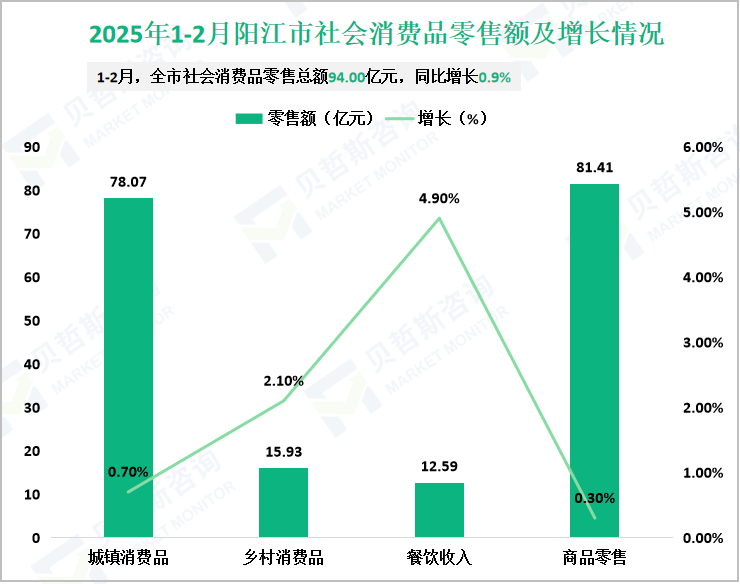 2025年1-2月阳江市社会消费品零售额及增长情况