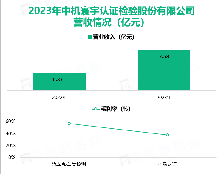 2023年中机寰宇认证检验股份有限公司营收情况(亿元)