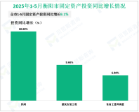 2025年1-5月衡阳市规模以上工业增加值同比增长7.2%
