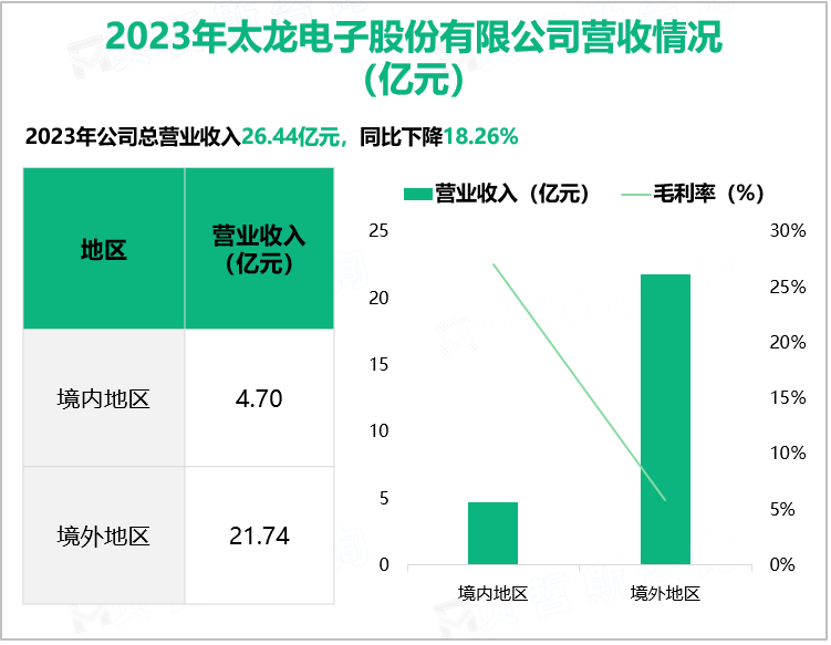 2023年太龙电子股份有限公司营收情况(亿元)