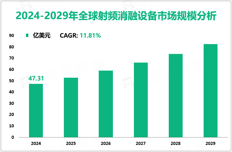 2024-2029年全球射频消融设备市场规模分析