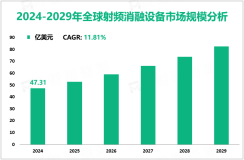 射频消融设备行业现状：2024年全球市场规模为47.31亿美元