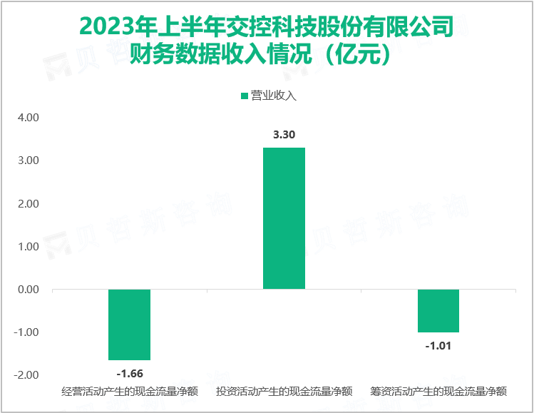 2023年上半年交控科技股份有限公司财务数据收入情况（亿元）