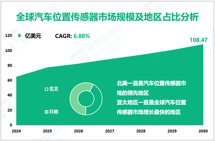 全球汽车位置传感器市场规模及地区占比分析