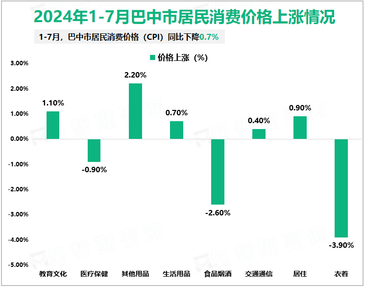 2024年1-7月巴中市居民消费价格上涨情况