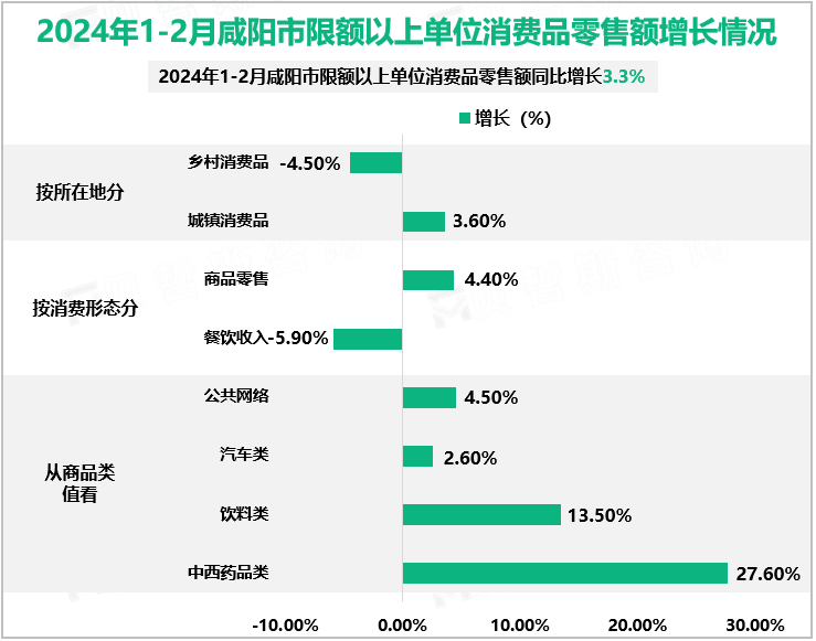 2024年1-2月咸阳市限额以上单位消费品零售额增长情况