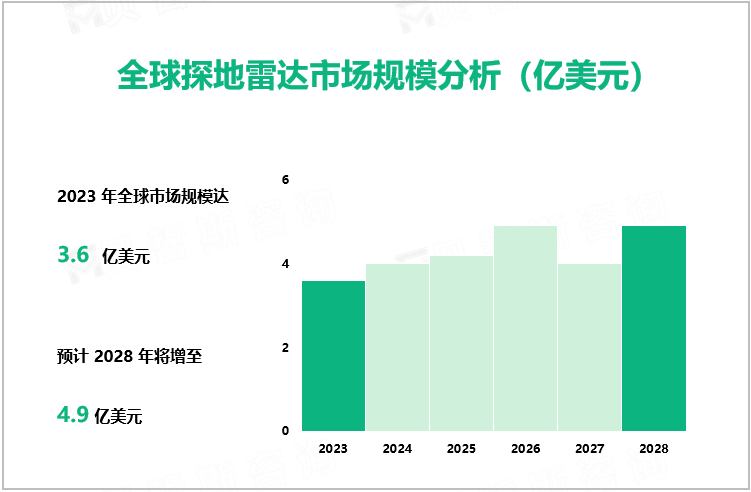 全球探地雷达市场规模分析（亿美元）