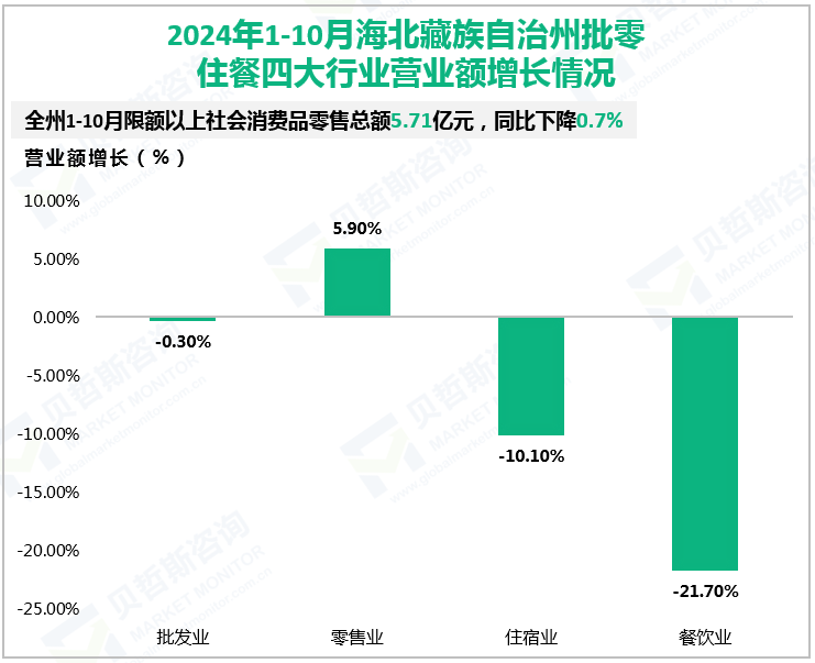 2024年1-10月海北藏族自治州批零住餐四大行业营业额增长情况