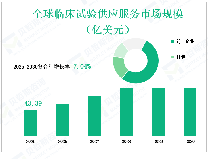 全球临床试验供应服务市场规模 （亿美元）