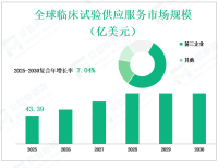2025 - 2030年全球临床试验供应服务市场消费与价值：分类型、应用、地区和参与者