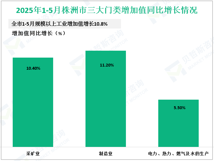 2025年1-5月株洲市三大门类增加值同比增长情况