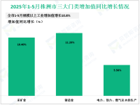 2025年1-5月株洲市规模以上工业增加值增长10.8%